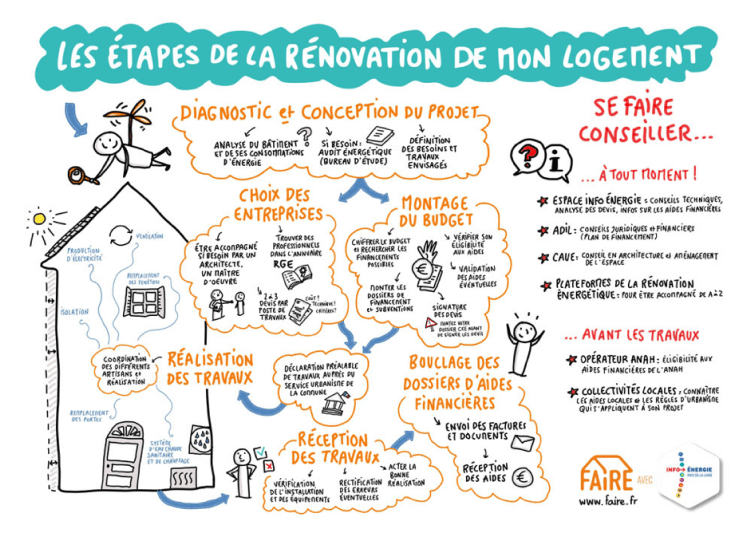 VOTRE PROJET DE RENOVATION ETAPE PAR ETAPE